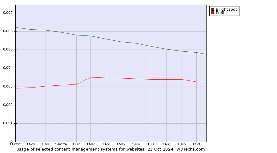 Historical trends in the usage of Brightspot vs. Publii