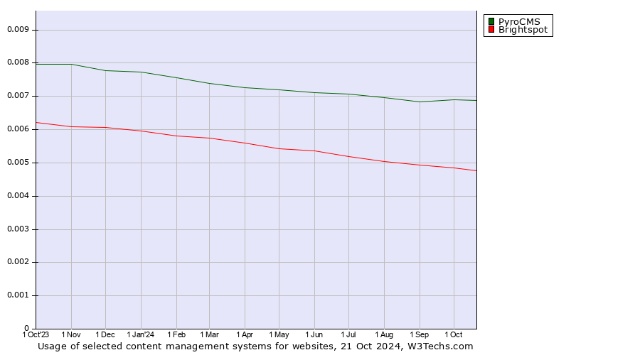 Historical trends in the usage of PyroCMS vs. Brightspot