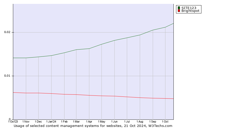 Historical trends in the usage of SITE123 vs. Brightspot