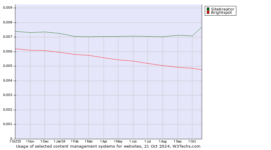 Historical trends in the usage of SiteKreator vs. Brightspot