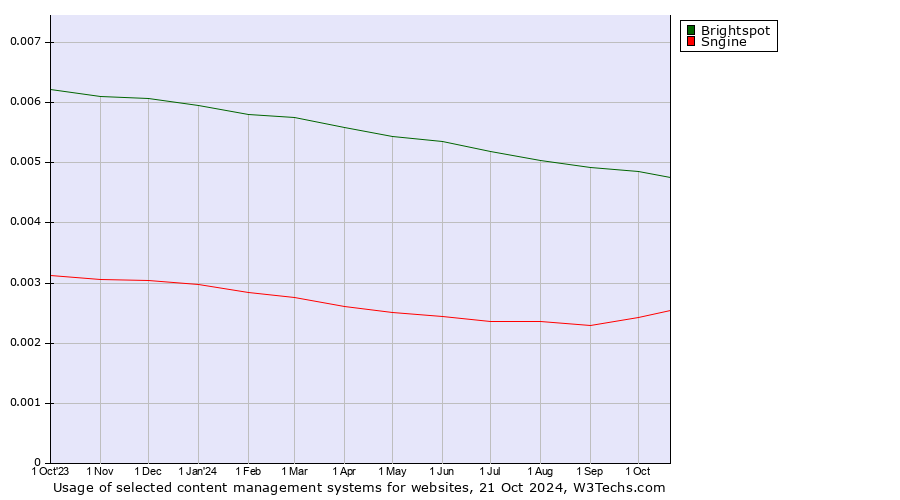 Historical trends in the usage of Brightspot vs. Sngine