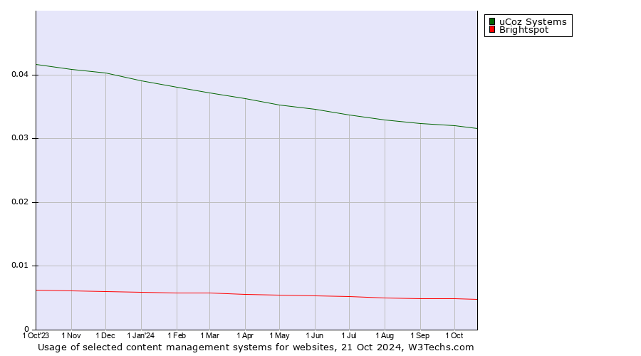 Historical trends in the usage of uCoz Systems vs. Brightspot