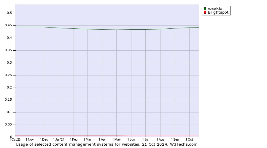 Historical trends in the usage of Weebly vs. Brightspot