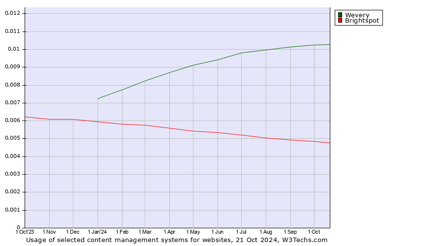 Historical trends in the usage of Wevery vs. Brightspot