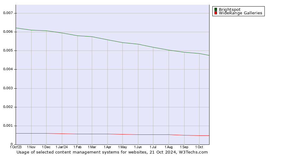 Historical trends in the usage of Brightspot vs. WideRange Galleries