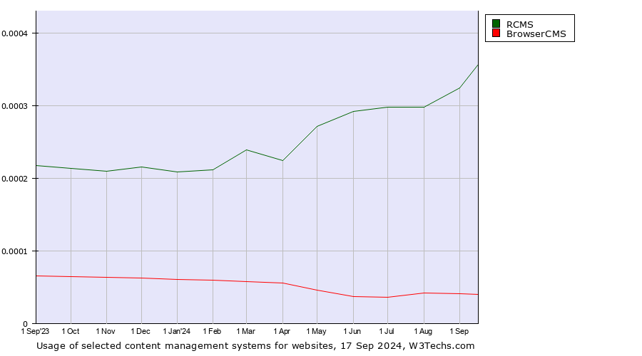 Historical trends in the usage of RCMS vs. BrowserCMS