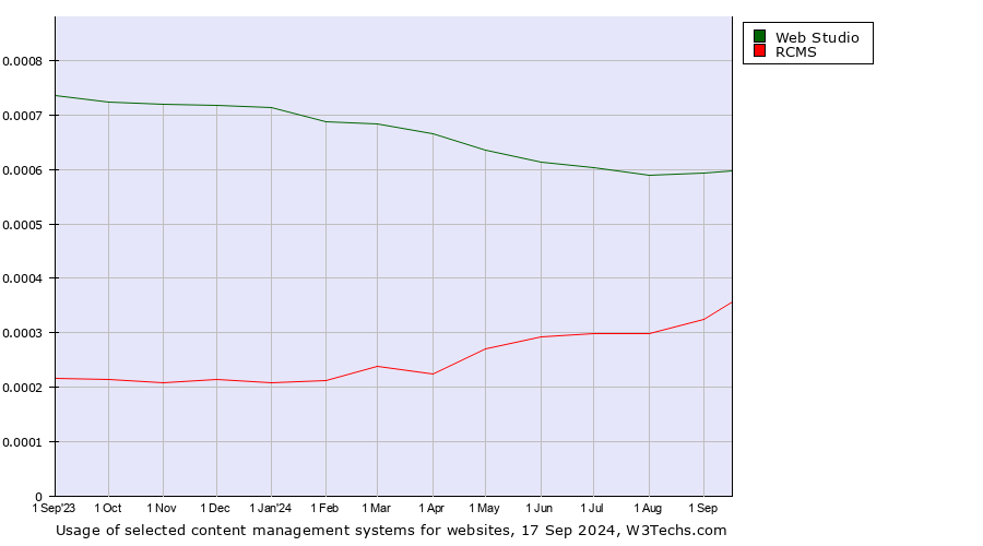 Historical trends in the usage of Web Studio vs. RCMS