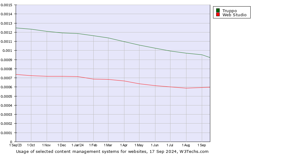 Historical trends in the usage of Truppo vs. Web Studio