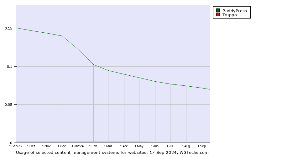 Historical trends in the usage of BuddyPress vs. Truppo