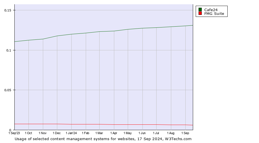 Historical trends in the usage of Cafe24 vs. FMG Suite