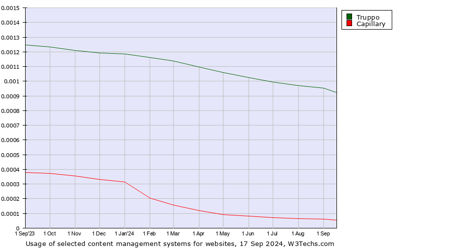 Historical trends in the usage of Truppo vs. Capillary