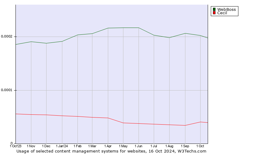 Historical trends in the usage of WebBoss vs. Cecil