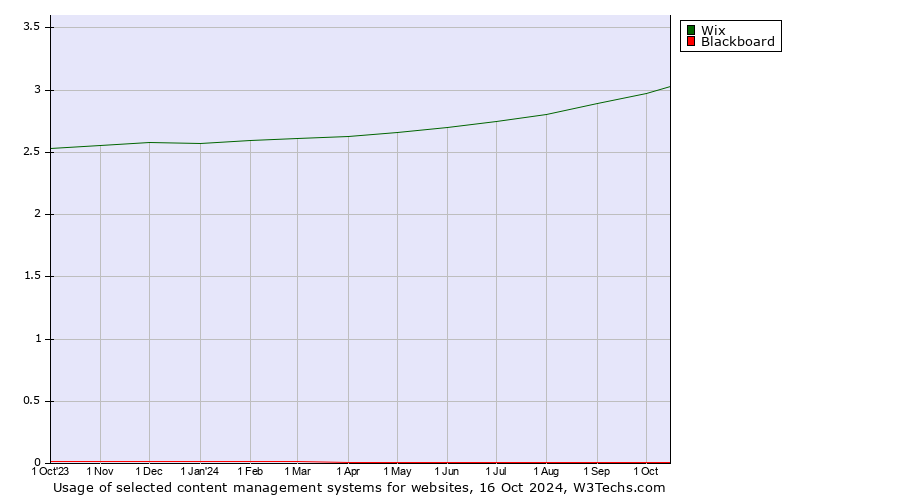 Historical trends in the usage of Wix vs. Blackboard