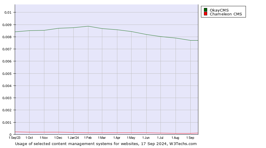 Historical trends in the usage of OkayCMS vs. Chameleon CMS