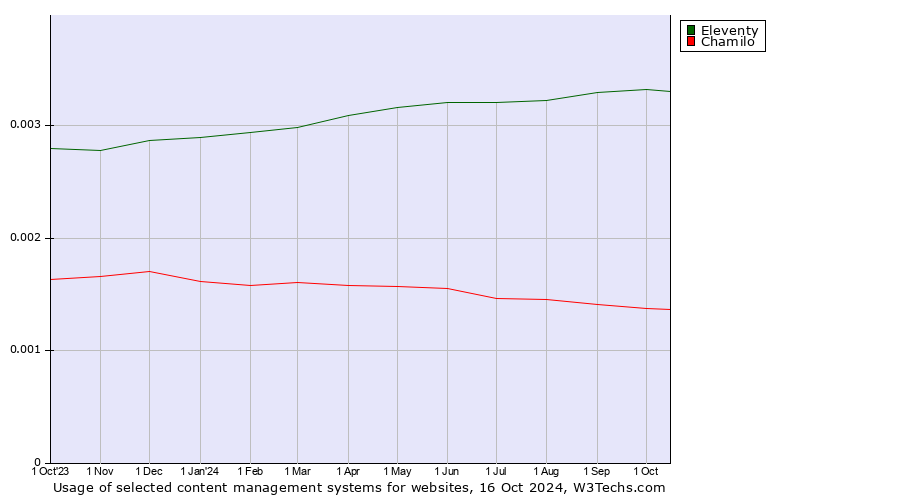 Historical trends in the usage of Eleventy vs. Chamilo