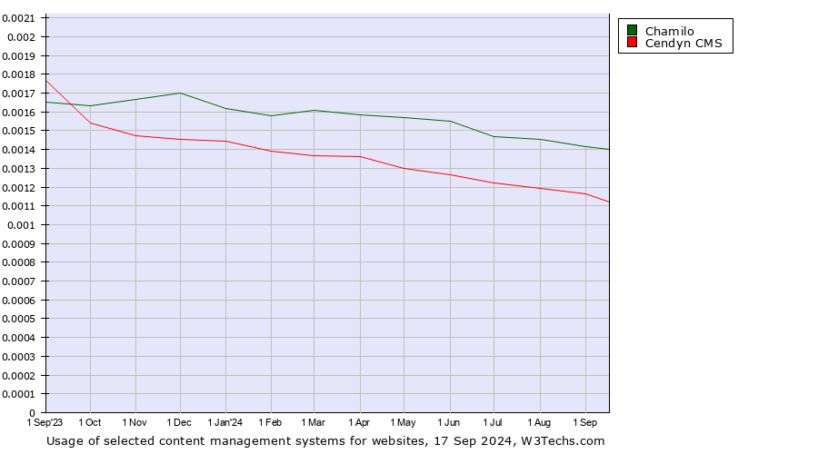 Historical trends in the usage of Chamilo vs. Cendyn CMS