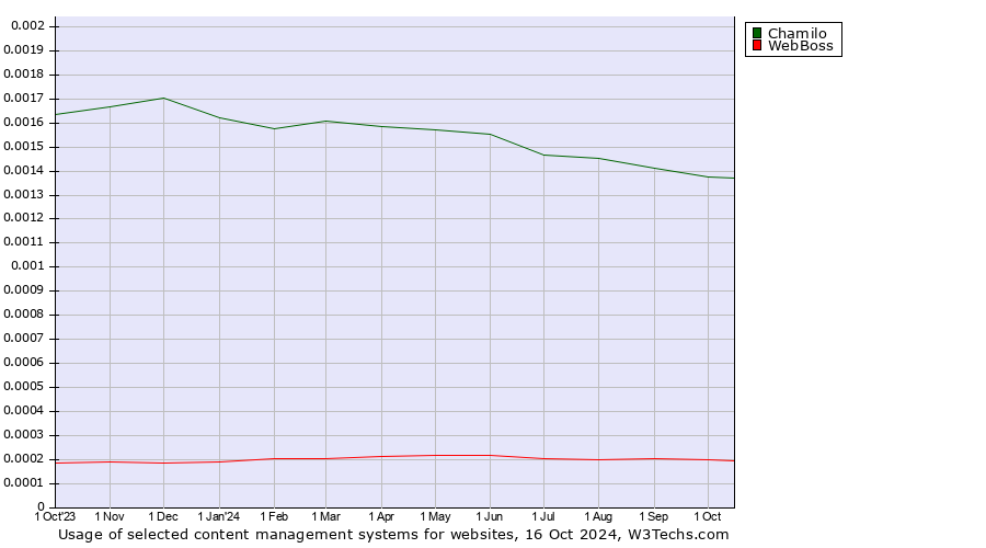 Historical trends in the usage of Chamilo vs. WebBoss