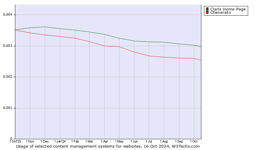 Historical trends in the usage of Claris Home Page vs. Chevereto