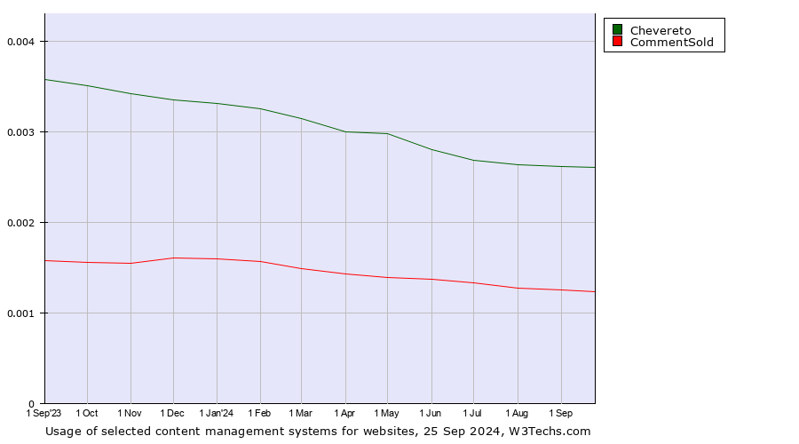 Historical trends in the usage of Chevereto vs. CommentSold