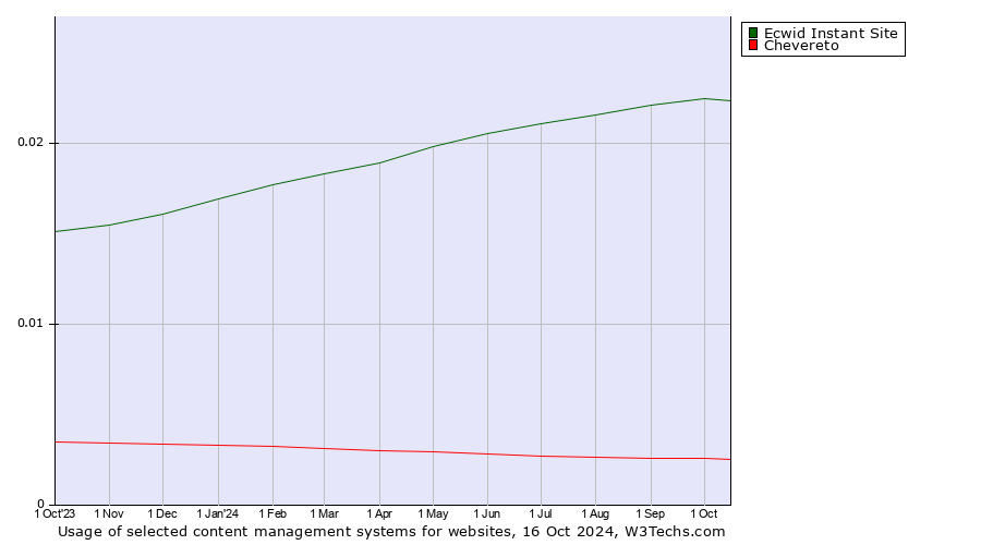 Historical trends in the usage of Ecwid Instant Site vs. Chevereto