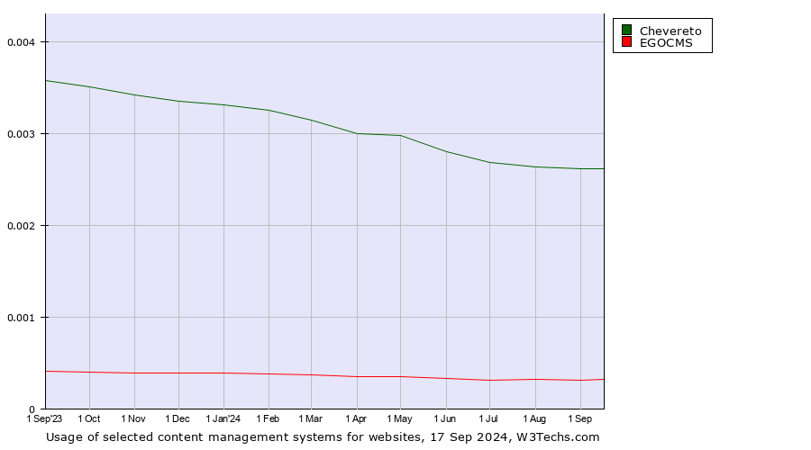 Historical trends in the usage of Chevereto vs. EGOCMS