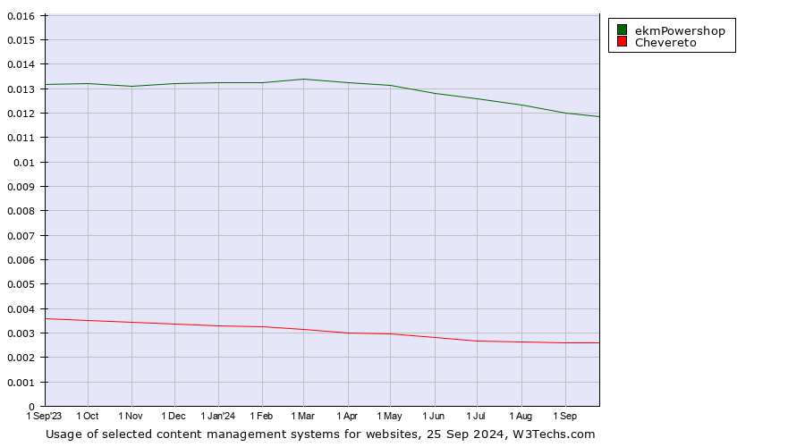 Historical trends in the usage of ekmPowershop vs. Chevereto