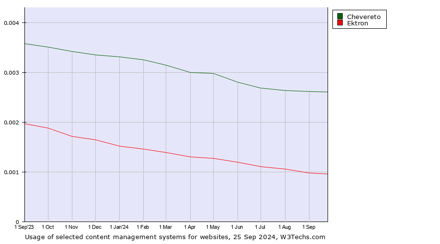 Historical trends in the usage of Chevereto vs. Ektron