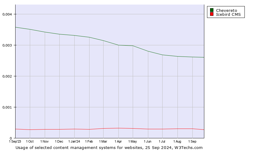 Historical trends in the usage of Chevereto vs. Icebird CMS