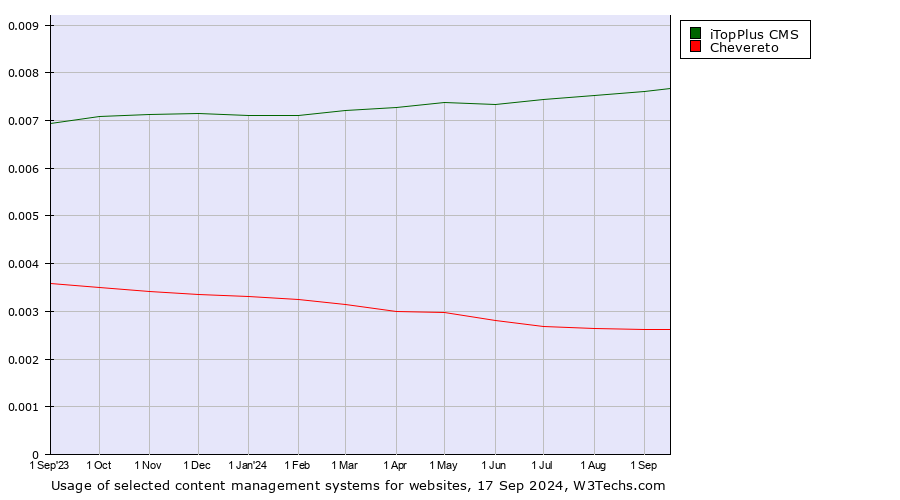 Historical trends in the usage of iTopPlus CMS vs. Chevereto