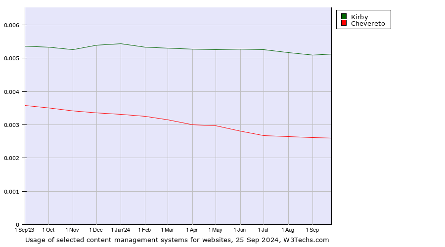 Historical trends in the usage of Kirby vs. Chevereto