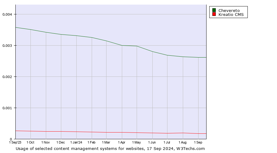 Historical trends in the usage of Chevereto vs. Kreatio CMS