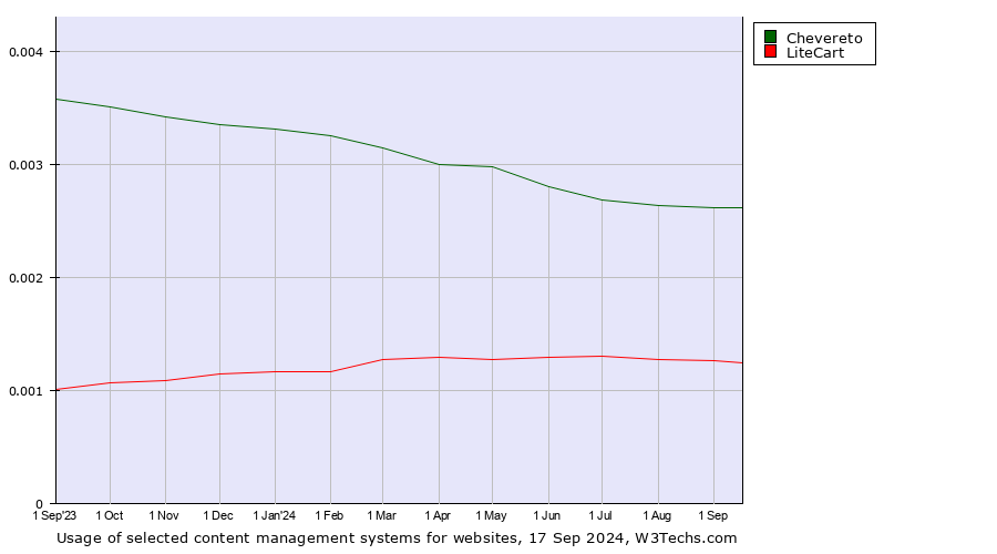 Historical trends in the usage of Chevereto vs. LiteCart