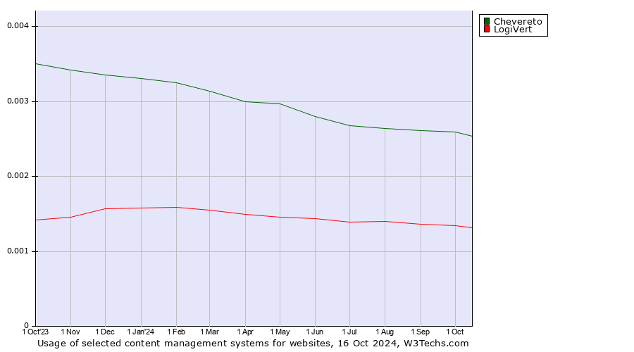 Historical trends in the usage of Chevereto vs. LogiVert