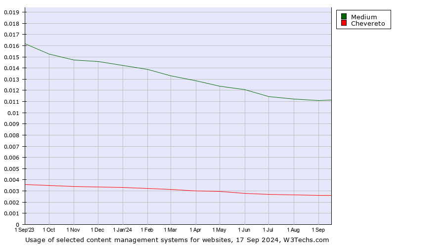 Historical trends in the usage of Medium vs. Chevereto