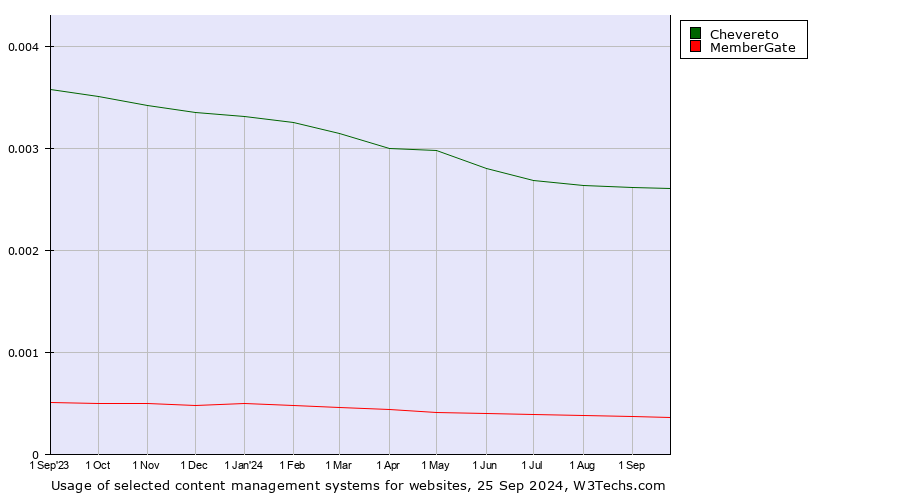 Historical trends in the usage of Chevereto vs. MemberGate