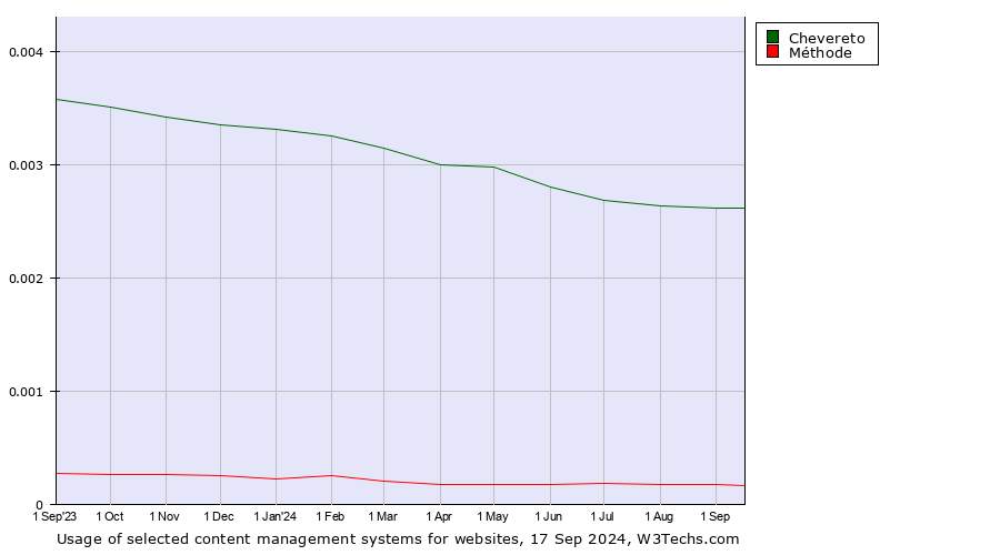 Historical trends in the usage of Chevereto vs. Méthode