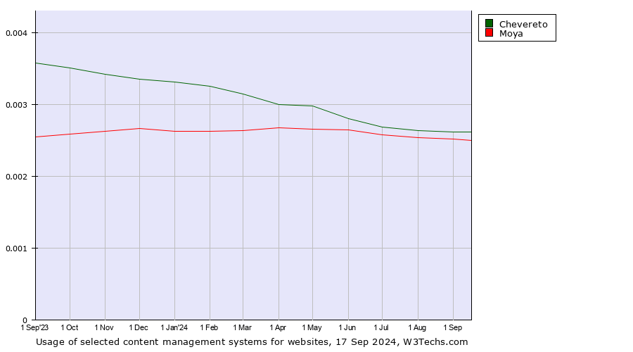 Historical trends in the usage of Chevereto vs. Moya