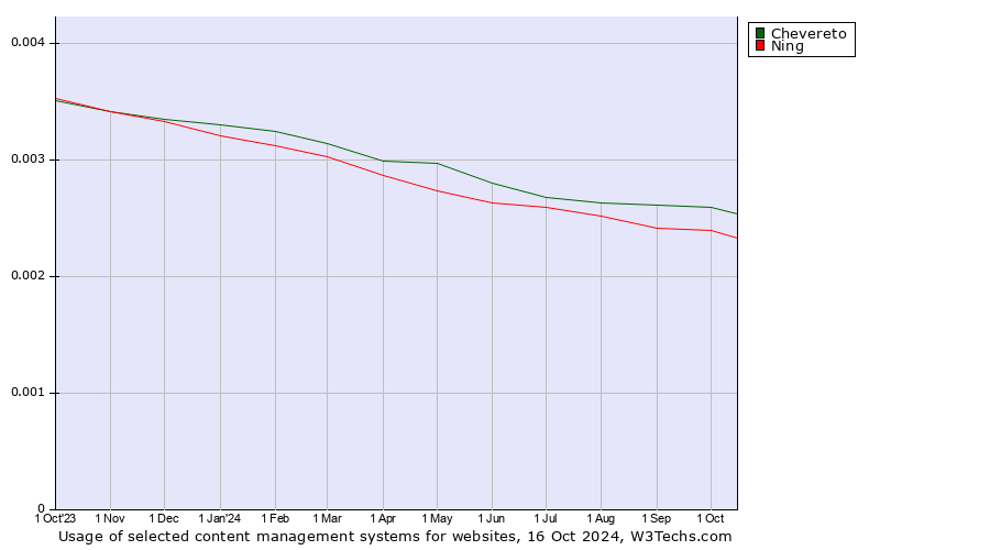 Historical trends in the usage of Chevereto vs. Ning