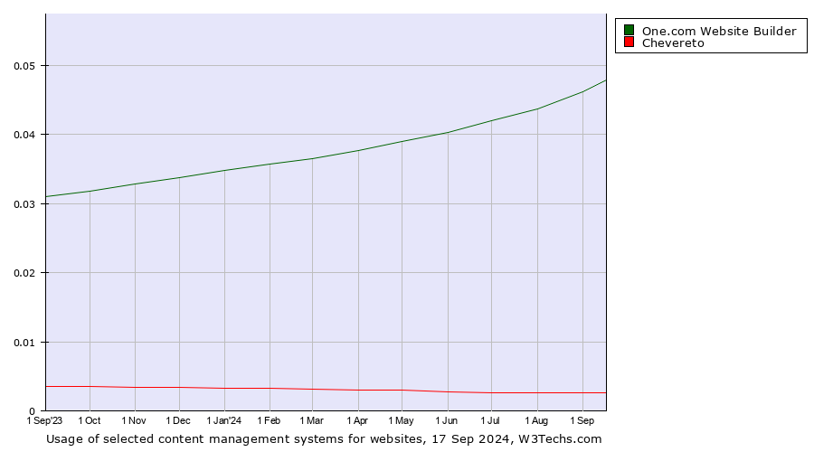 Historical trends in the usage of One.com Website Builder vs. Chevereto