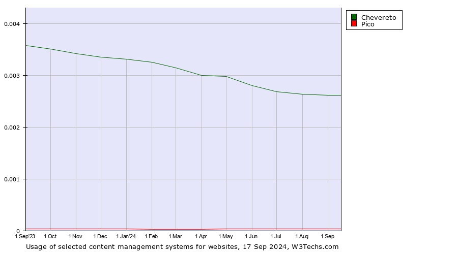 Historical trends in the usage of Chevereto vs. Pico