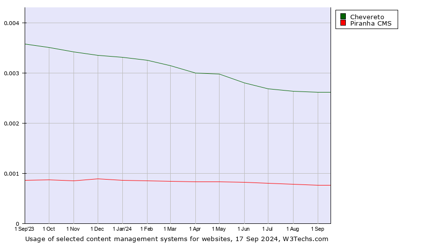 Historical trends in the usage of Chevereto vs. Piranha CMS