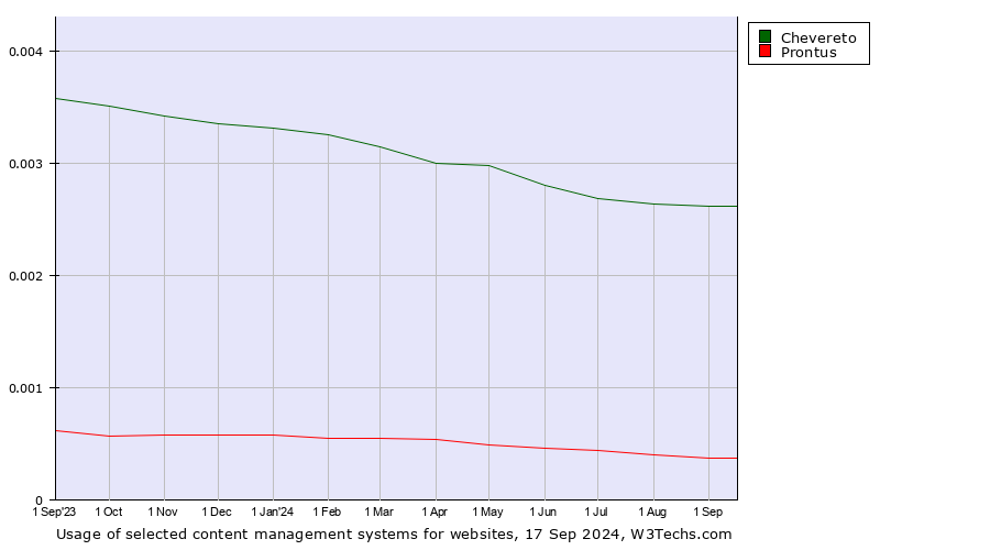 Historical trends in the usage of Chevereto vs. Prontus