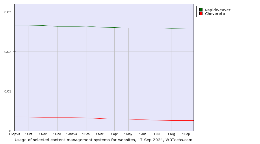 Historical trends in the usage of RapidWeaver vs. Chevereto