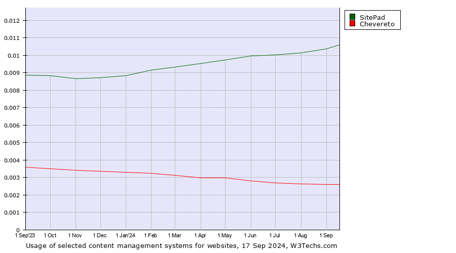 Historical trends in the usage of SitePad vs. Chevereto