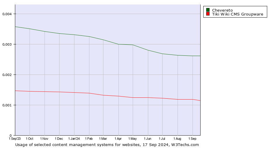 Historical trends in the usage of Chevereto vs. Tiki Wiki CMS Groupware