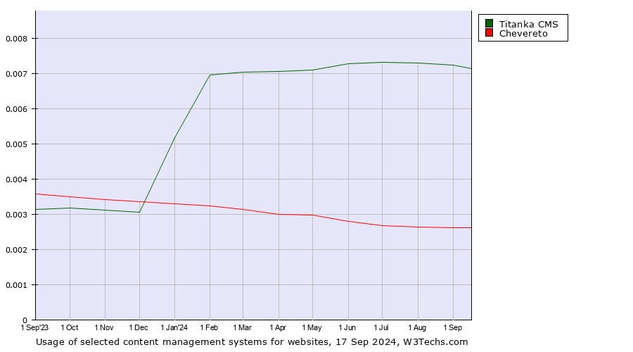 Historical trends in the usage of Titanka CMS vs. Chevereto