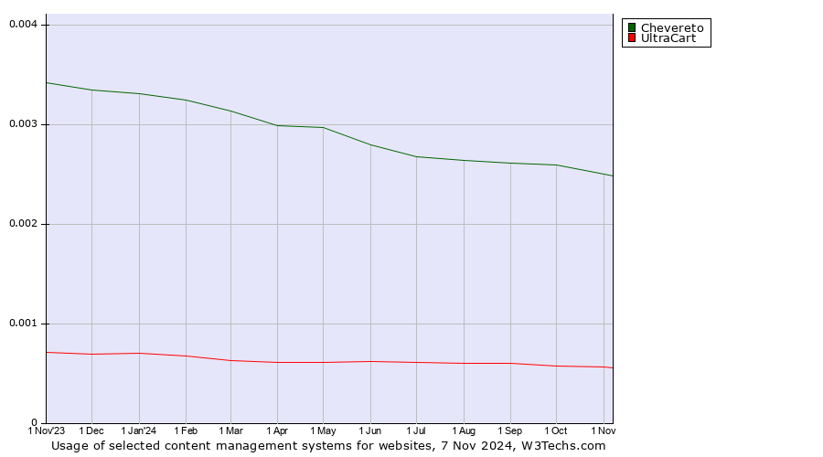 Historical trends in the usage of Chevereto vs. UltraCart