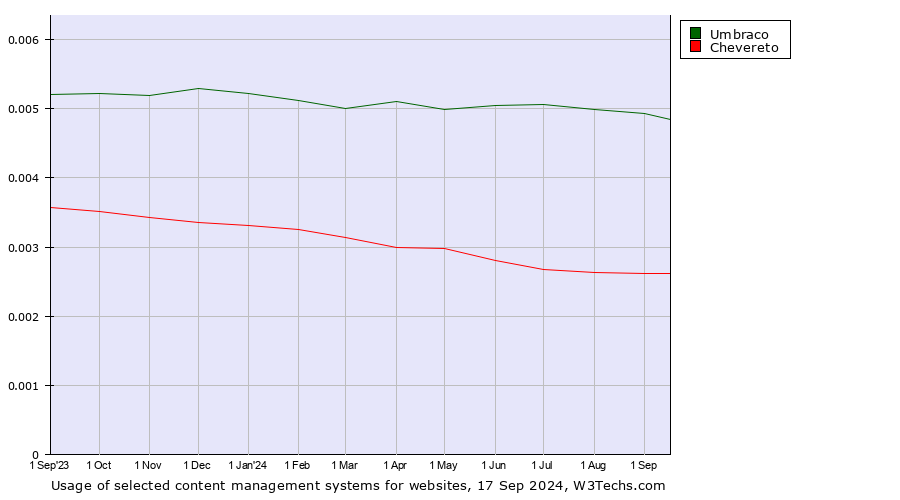 Historical trends in the usage of Umbraco vs. Chevereto