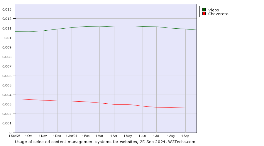 Historical trends in the usage of Vigbo vs. Chevereto