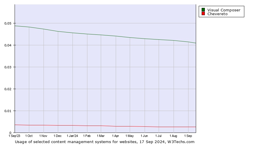 Historical trends in the usage of Visual Composer vs. Chevereto